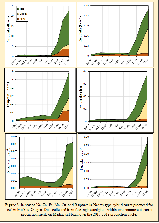 Figure 3. In-season Na, Zn, Fe, Mn, Cu, and B uptake in Nantes-type hybrid carrot produced for seed in Madras, Oregon. Data collected from four replicated plots within two commercial carrot production fields on Madras silt loam over the 2017-2018 production cycle.