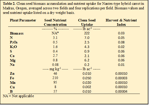 Table 2. Clean seed biomass accumulation and nutrient uptake for Nantes-type hybrid carrot in Madras, Oregon, averaged across two fields and four replications per field. Biomass values and seed nutrient uptake listed on a dry weight basis.