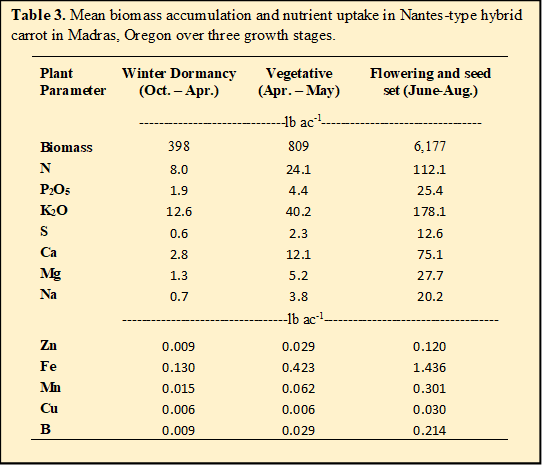 Mean biomass accumulation and nutrient uptake in Nantes-type hybrid carrot in Madras, Oregon over three growth stages.