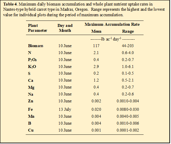 Table 4. Maximum daily biomass accumulation and whole plant nutrient uptake rates in Nantes-type hybrid carrot type in Madras, Oregon. Range represents the highest and the lowest value for individual plots during the period of maximum accumulation.